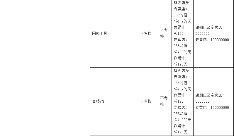 2023年天貓商家考核標(biāo)準(zhǔn)是什么